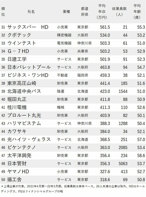 図_年収が高い会社ランキング2022_従業員の平均年齢50代_31-50