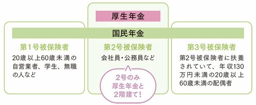 図表：厚生年金と国民年金