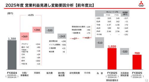 三菱自動車工業株式会社決算資料