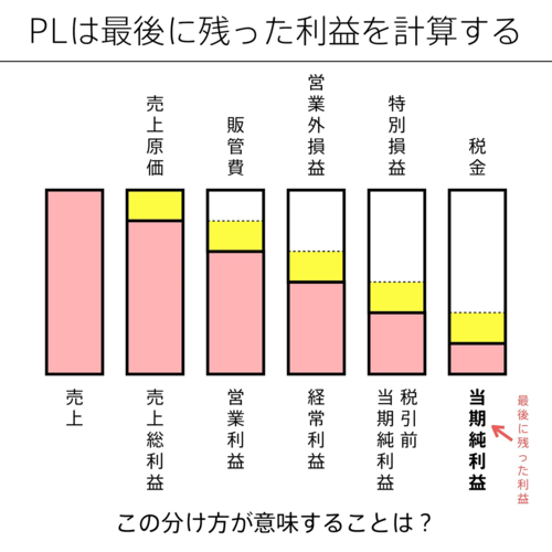 損益計算書が「ひと言」で説明できるようになる話。