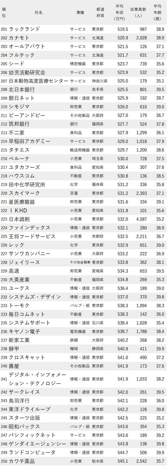 図表：年収が低い会社ランキング2023最新版【従業員の平均年齢30代後半】201-250