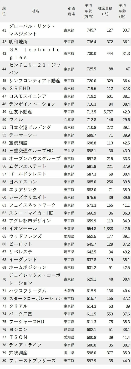 図表：年収が高い不動産会社ランキング2023最新版41-80