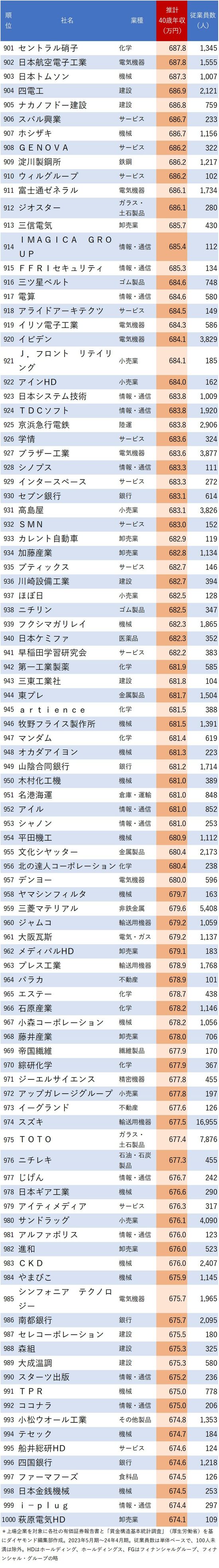 図表：40歳年収が高い会社ランキング 901～1000位