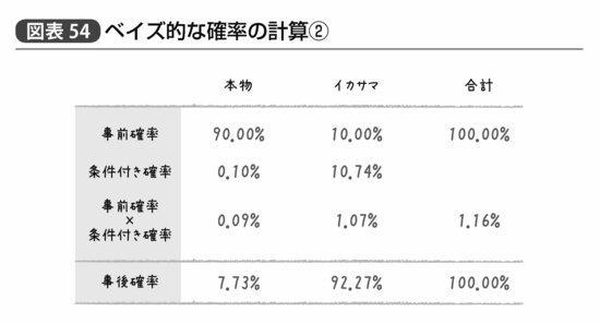 『統計学が最強の学問である』312