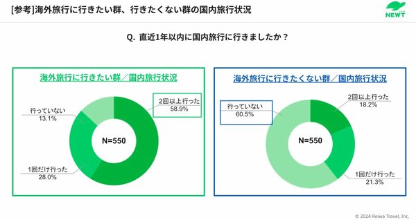 [参考]海外旅行に行きたい群、行きたくない群の国内旅行状況