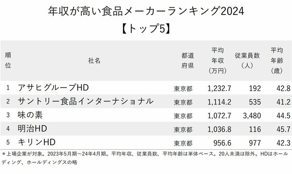 図表：年収が高い食品メーカーランキング2024【トップ5】