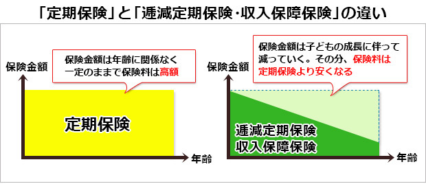 定期保険と逓減定期保険・収入保障保険の違い