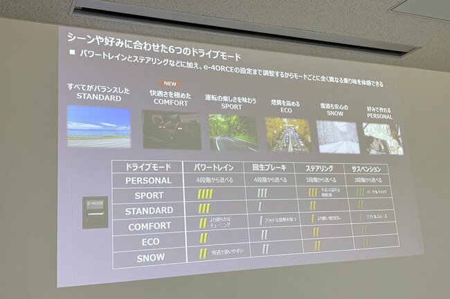 走行シーンやドライバーの好みに応じて六つのドライブモードが選べる。クルマとしてのベースがしっかりしているため、ドライバーが各モードでの差分を実感しやすい