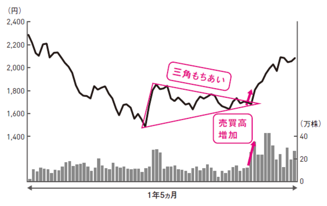 株で稼ぐ人が見逃さない「絶好の買い時」とは？