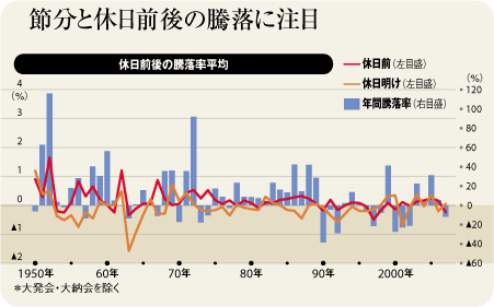休日前後の騰落率平均