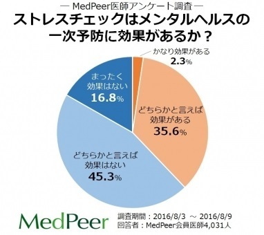 医師の6割が ストレスチェック の効果に懐疑的なワケ データで読み解くニッポン ダイヤモンド オンライン