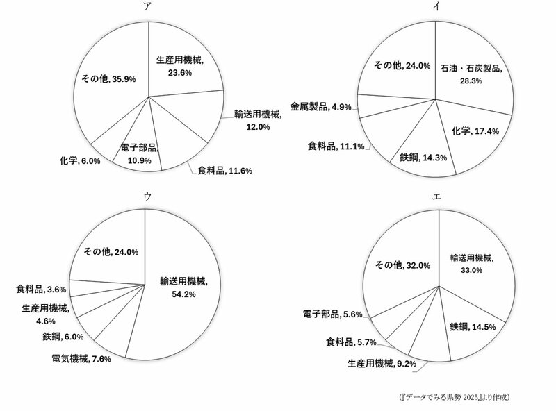【中学受験の良問・社会】「4つのグラフが表す県を西から東の順に並び変えなさい」男子最難関・筑駒で類題!時事を絡めた「県別のものづくり」の問題