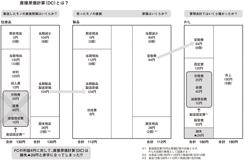 原価計算は2つある!?