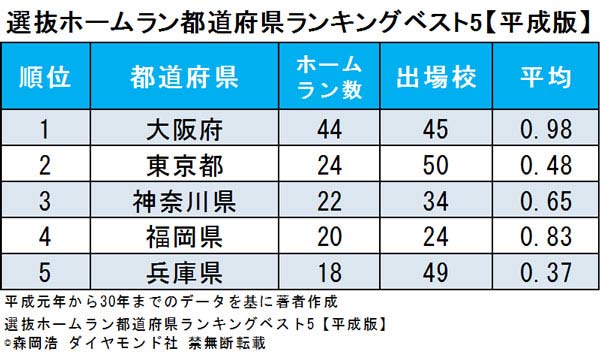 春の甲子園でホームランが多い都道府県ランキングベスト5【平成版】