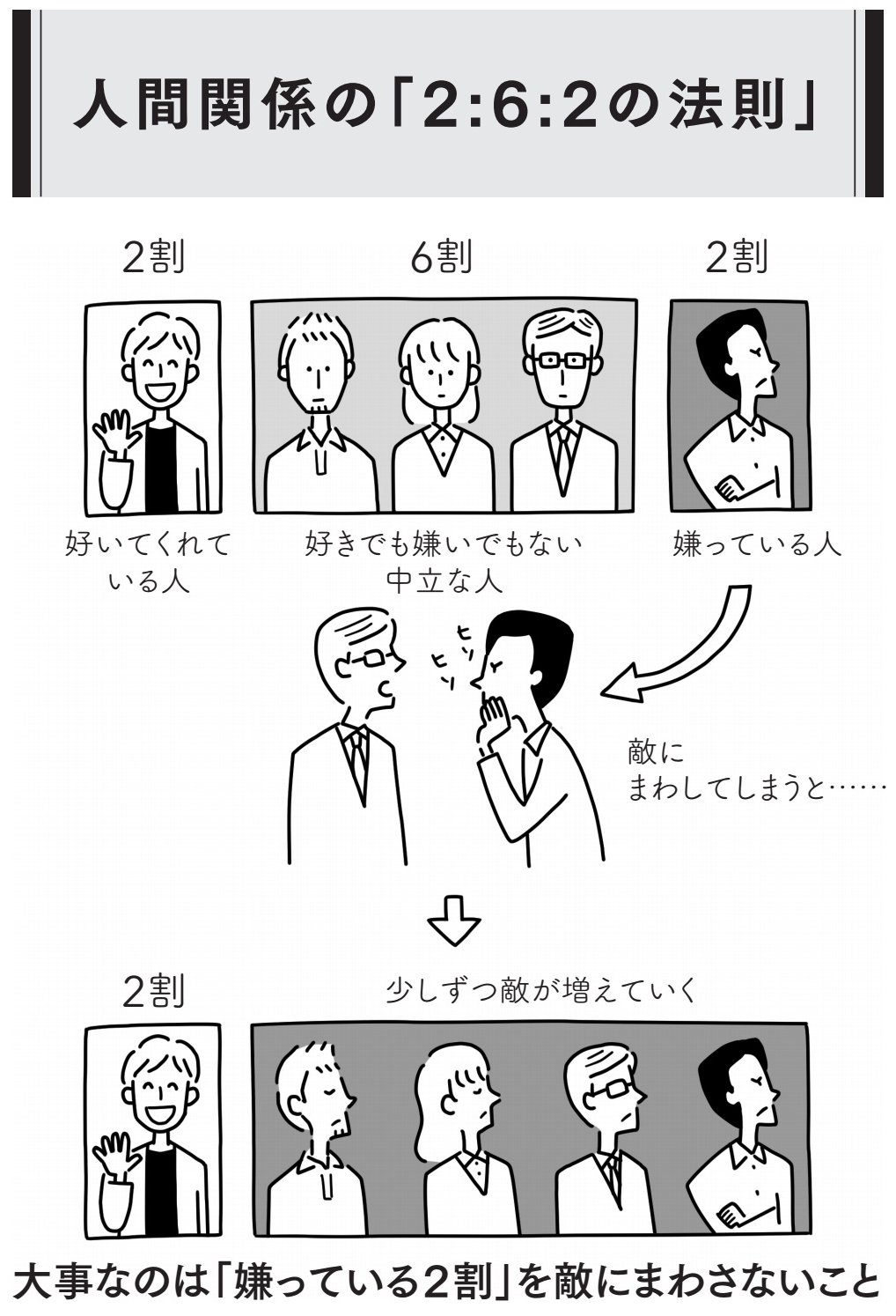 人間関係の「2：6：2の法則」