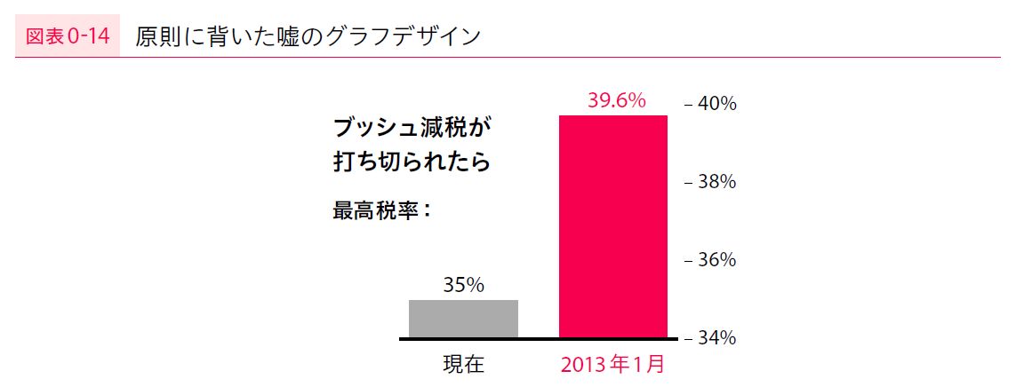 ありえないウソのグラフを映し出したテレビ局の話