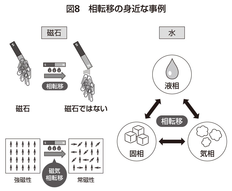 図8 相転移の身近な事例