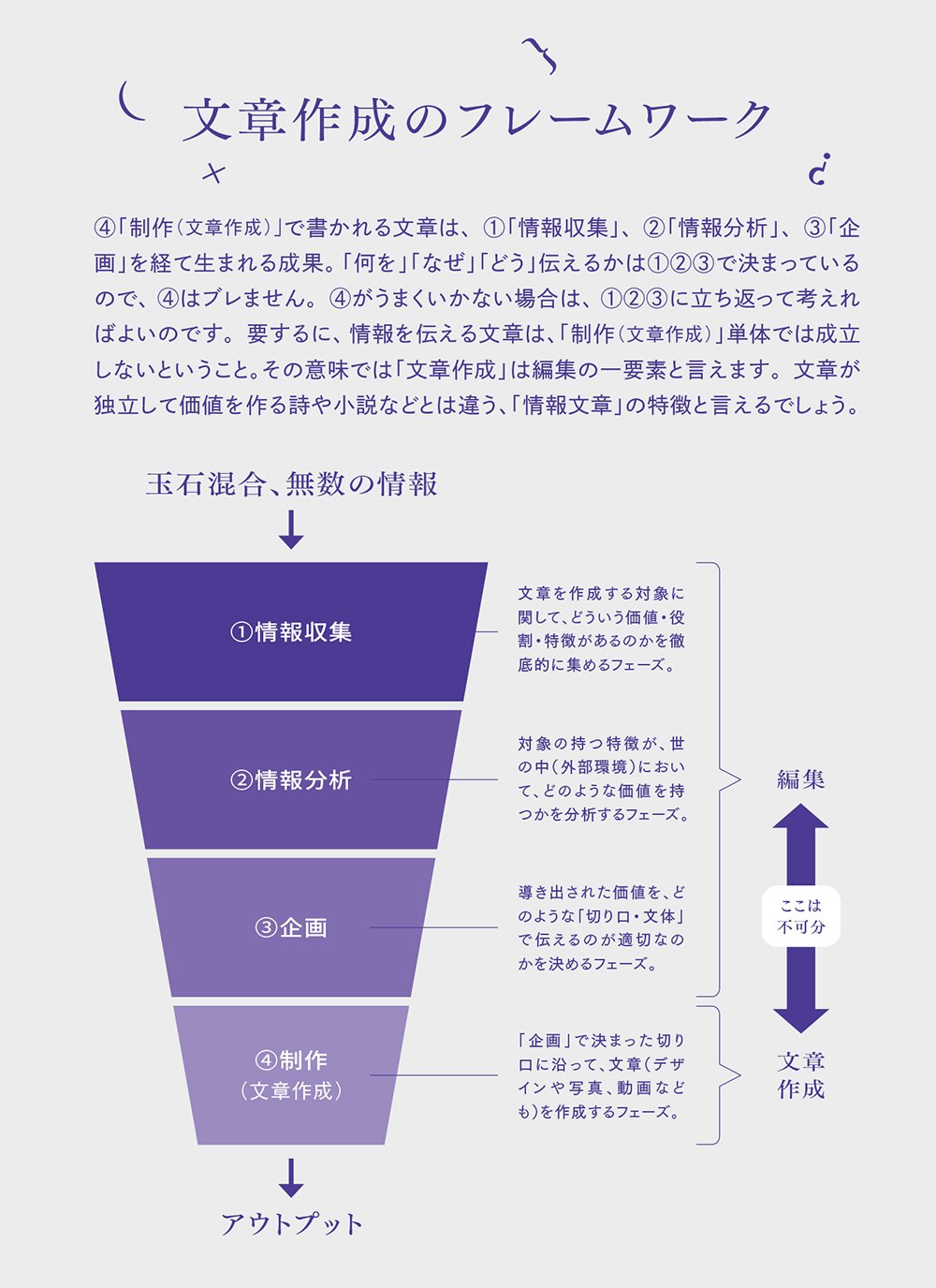図表：文章作成のフレームワーク