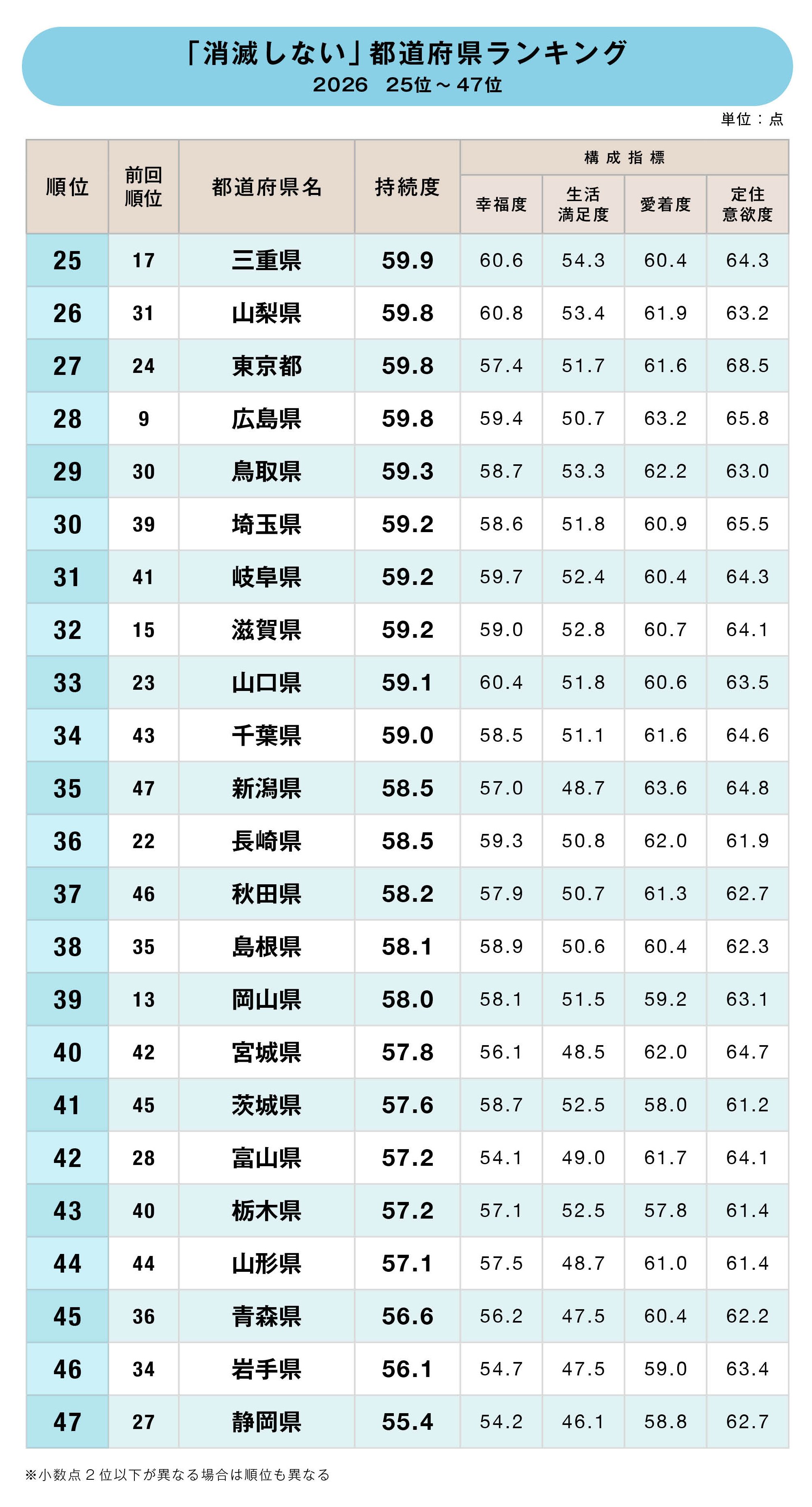 「消滅しない」都道府県ランキング2026【47都道府県・完全版】