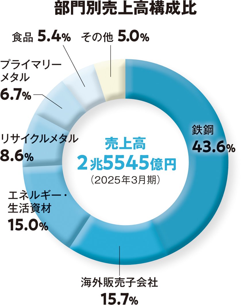 「ユーザー系商社」の強みを生かして成長。引き続き海外事業に注力