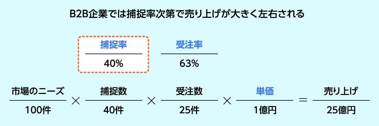 デジタル時代の営業改革（前編）：戦わずして負ける商談が増える理由は、「捕捉率」にあり