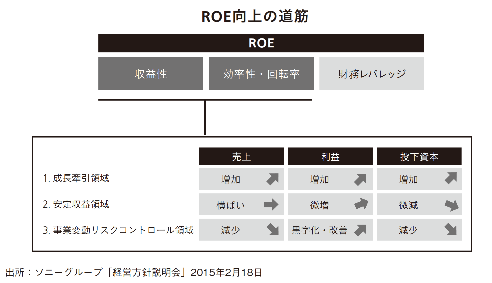 EVAで「失われた15年」を作り出したソニーは、ROIC導入でどのように復活したか
