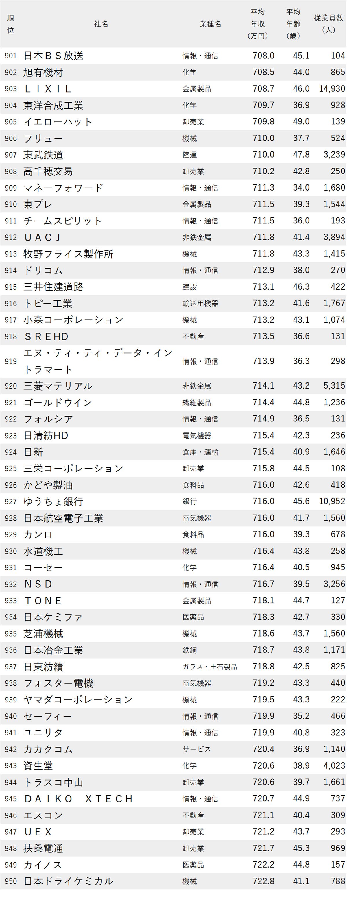 図表：年収が低い会社ランキング2025【東京・1000社完全版】901～950位