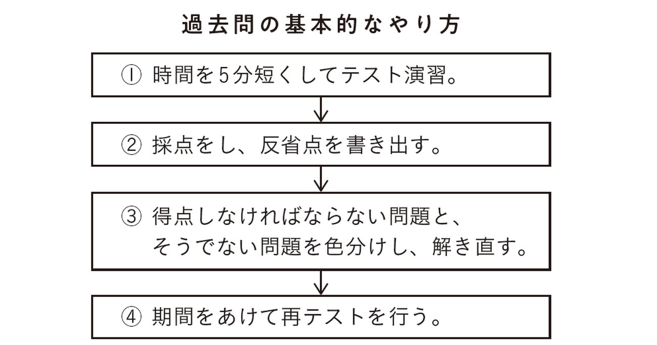 大学付属校の中学受験】過去問は、「なるべく早く」「繰り返しやる」の