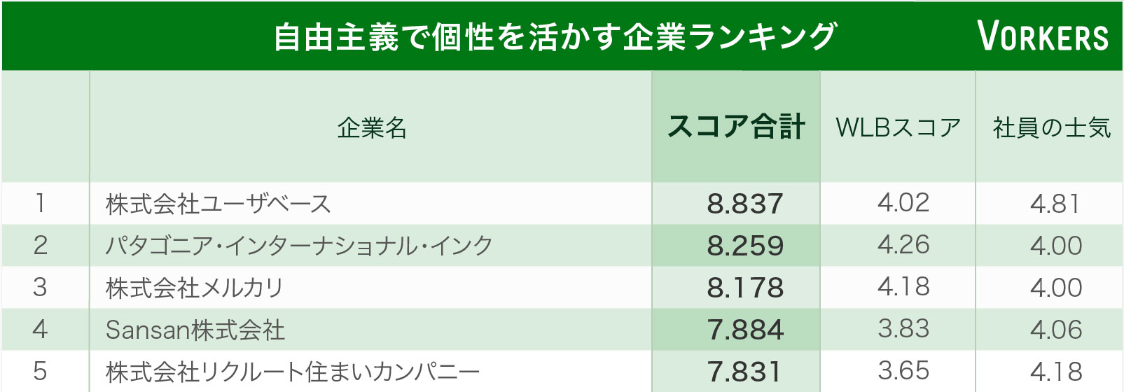 自由に働けてやりがいもある企業ランキング