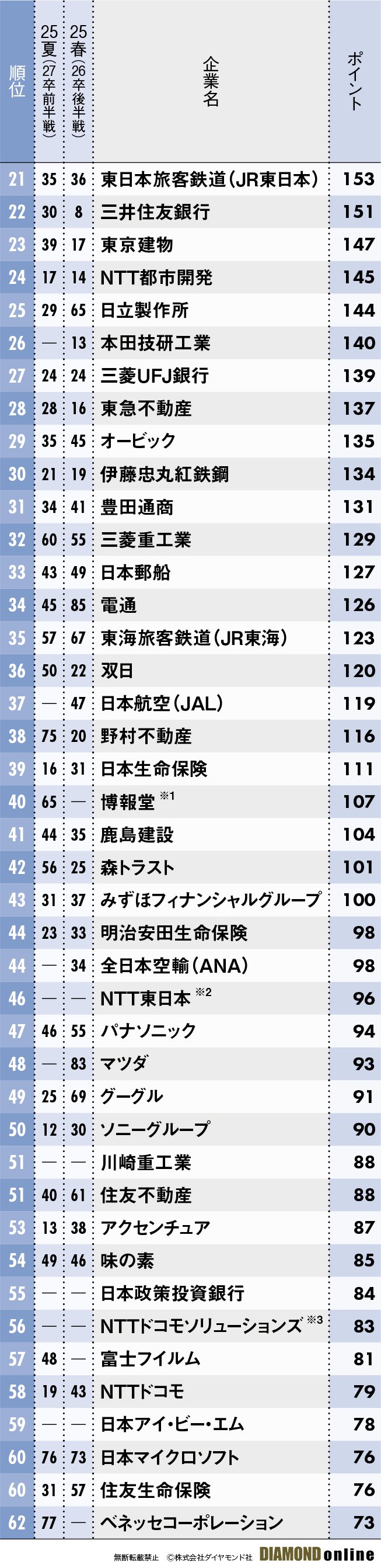 図表：理系男子21～62位