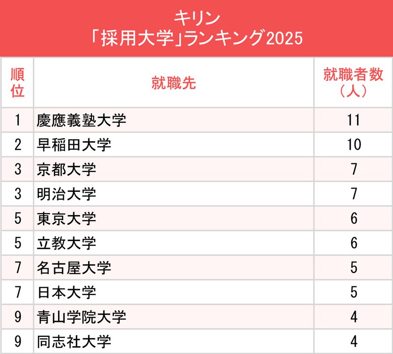 図表：キリン「採用大学」ランキング2025