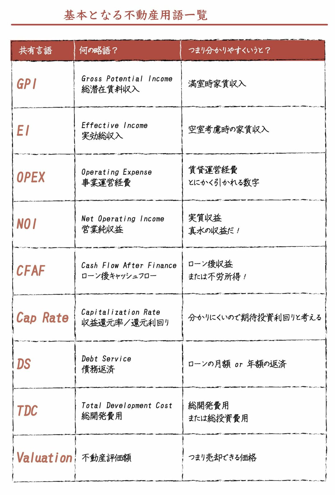 不動産投資用語は世界で普遍の共通言語だった ハーバード式不動産投資術 ダイヤモンド オンライン