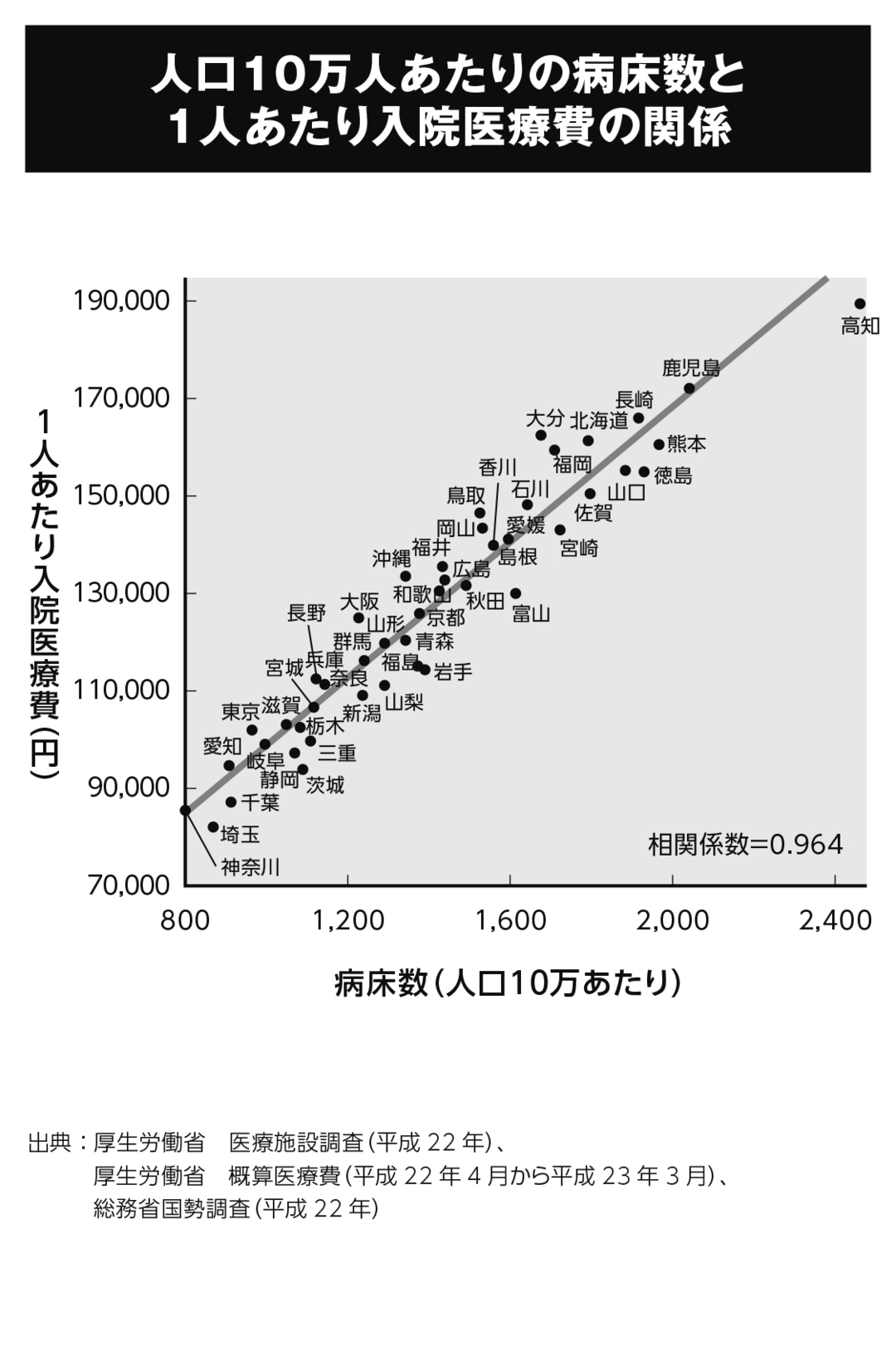「病院がなくても住民の健康は変わらない!?」<br />医療と医療費の不都合な真実とは