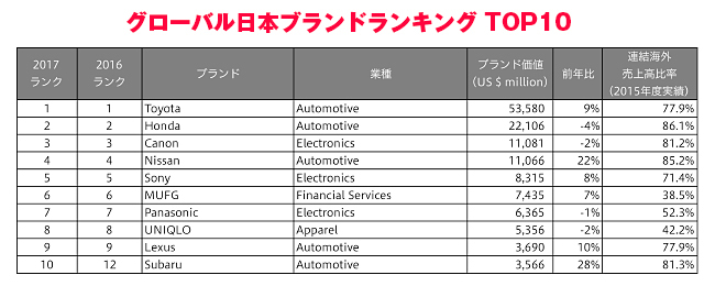 世界で高評価の日本ブランドTop10、スバルの価値が急伸