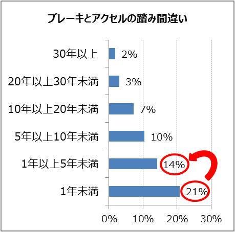 高齢者ほど運転への自信強まる ドライバー意識調査の怖い結果 データで読み解くニッポン ダイヤモンド オンライン