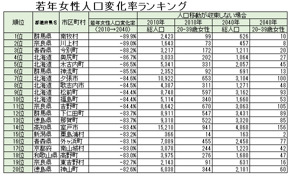 2040年、20~39歳の女性が50%の市町村で半減!<br />日本創成会議が描く人口減少ニッポンの壮絶な未来<br />――増田寛也座長に推計の狙いを聞く