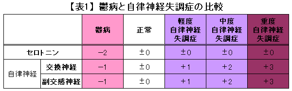 具合悪いけど疾患ナシってどういうこと!?<br />俗に言う「自律神経失調症」の正体とは