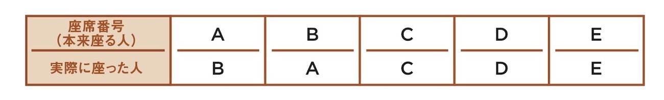 7歳男の子から「面白すぎて熱が出た」との感想も！ 子どもがハマる異例のビジネス書で紹介されている問題『失われた搭乗券』とは？