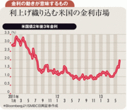 ＱＥ3終了の道筋を示すも長期金利抑制が本音のＦＲＢ