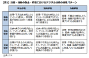 デジタルの力で、製造業がサービス業になるための重要な過程とは