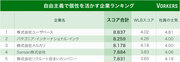 自由に働けてやりがいもある企業ランキング！3位メルカリ、2位パタゴニア、1位は？