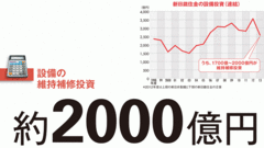 【新日鐵住金】相次ぐ事故で技術力世界一に赤信号 減益幅より根深い技能伝承問題