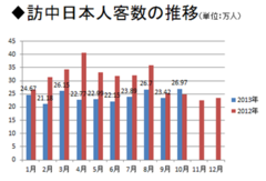 落胆して帰国する日本人観光客 観光でも進む「脱中国」の動き