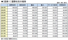 円安にもかかわらず過去最高となった貿易赤字