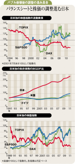 欧米より債務返済進む日本企業下値不安も小さく優位な日本株