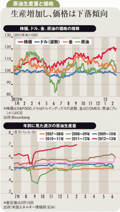 シェール革命と金融緩和観測の後退で原油価格の上値は重い