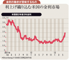 ＱＥ3終了の道筋を示すも長期金利抑制が本音のＦＲＢ