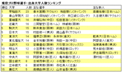 ルーキーの当たり年になったプロ野球界。期待の新人たち、なかでも斎藤佑樹の“プロ”としての評価は？