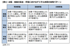 デジタルの力で、製造業がサービス業になるための重要な過程とは