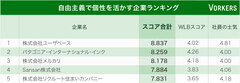 自由に働けてやりがいもある企業ランキング！3位メルカリ、2位パタゴニア、1位は？